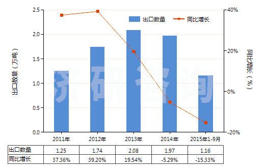 2011-2015年9月中國指(趾)甲化妝品(HS33043000)出口量及增速統(tǒng)計 2011-2015年9月中國指(趾)甲化妝品(HS33043000)出口量及增速統(tǒng)計
